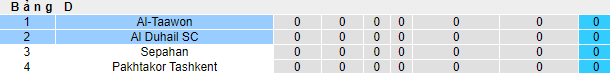 Nhận định, soi kèo Al Duhail vs Al Taawon, 3h15 ngày 8/4 - Ảnh 4