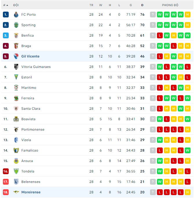 Nhận định, soi kèo Gil Vicente vs Moreirense, 02h15 ngày 09/04 - Ảnh 3