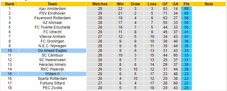 Nhận định soi kèo Go Ahead Eagles vs Willem II, 1h ngày 9/4 - Ảnh 5