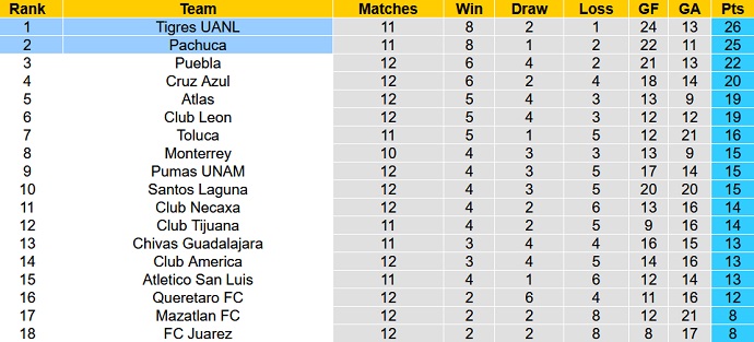 Nhận định, soi kèo Pachuca vs Tigres UANL, 7h00 ngày 8/4 - Ảnh 1