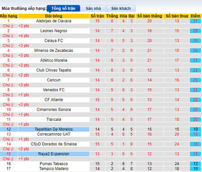 Nhận định, soi kèo Raya2 Expansion vs Tepatitlan, 9h05 ngày 8/4 - Ảnh 4