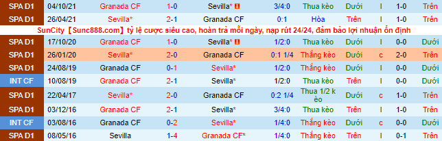 Soi kèo chẵn/ lẻ Sevilla vs Granada, 2h ngày 9/4 - Ảnh 1