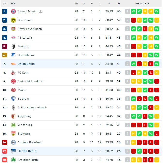 Nhận định, soi kèo Hertha Berlin vs Union Berlin, 23h30 ngày 09/04 - Ảnh 3