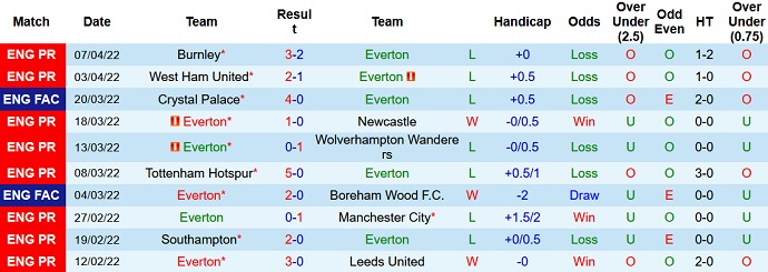 Phân tích kèo hiệp 1 Everton vs Man Utd, 18h30 ngày 9/4 - Ảnh 3
