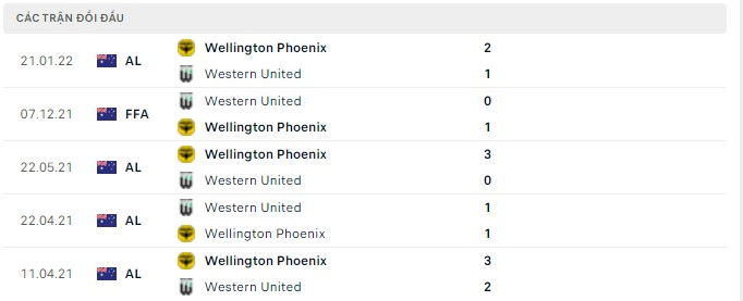 Phân tích kèo hiệp 1 Western United vs Wellington Phoenix, 11h05 ngày 09/04 - Ảnh 2
