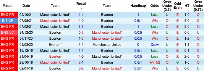 Soi kèo phạt góc Everton vs Man Utd, 18h30 ngày 9/4 - Ảnh 4