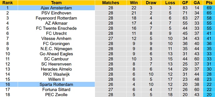Nhận định, soi kèo Ajax vs Sparta Rotterdam, 1h00 ngày 10/4 - Ảnh 1