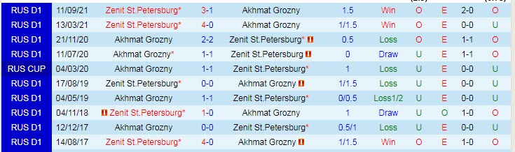 Nhận định soi kèo Akhmat Grozny vs Zenit, 23h30 ngày 9/4 - Ảnh 3