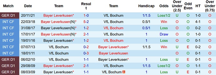 Nhận định, soi kèo Bochum vs Leverkusen, 20h30 ngày 10/4 - Ảnh 4