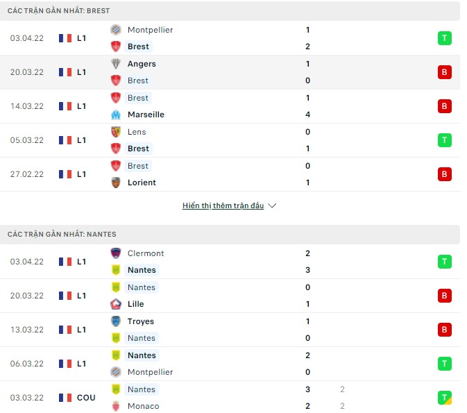 Nhận định, soi kèo Brest vs Nantes, 20h00 ngày 10/04 - Ảnh 1