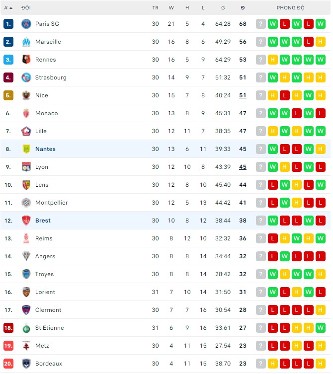 Nhận định, soi kèo Brest vs Nantes, 20h00 ngày 10/04 - Ảnh 3
