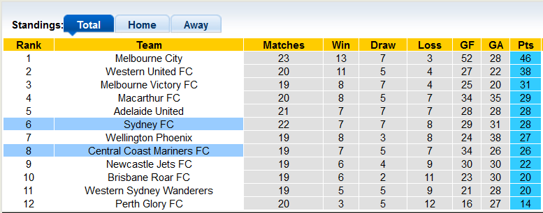 Nhận định, soi kèo Central Coast vs Sydney, 16h45 ngày 9/4 - Ảnh 4