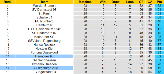 Nhận định, soi kèo Erzgebirge Aue vs Hannover, 18h30 ngày 9/4 - Ảnh 4