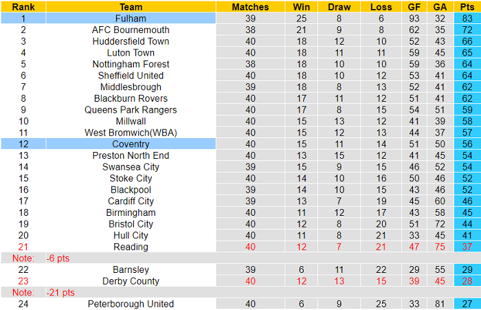 Nhận định, soi kèo Fulham vs Coventry, 21h ngày 10/4 - Ảnh 4