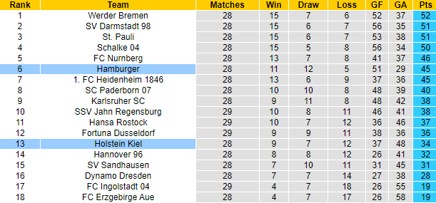 Nhận định, soi kèo Holstein Kiel vs Hamburg, 18h30 ngày 10/4 - Ảnh 4