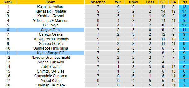 Nhận định, soi kèo Kyoto Sanga vs Sagan Tosu, 14h ngày 10/4 - Ảnh 4