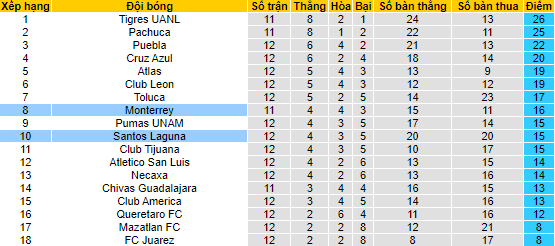 Nhận định, soi kèo Monterrey vs Santos Laguna, 7h06 ngày 10/4 - Ảnh 4