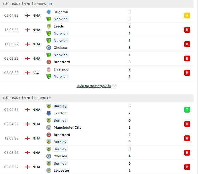 Nhận định, soi kèo Norwich vs Burnley, 20h00 ngày 10/04 - Ảnh 2