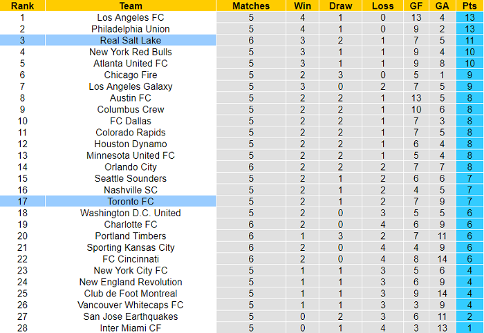 Nhận định, soi kèo Real Salt Lake vs Toronto, 7h07 ngày 10/4 - Ảnh 4