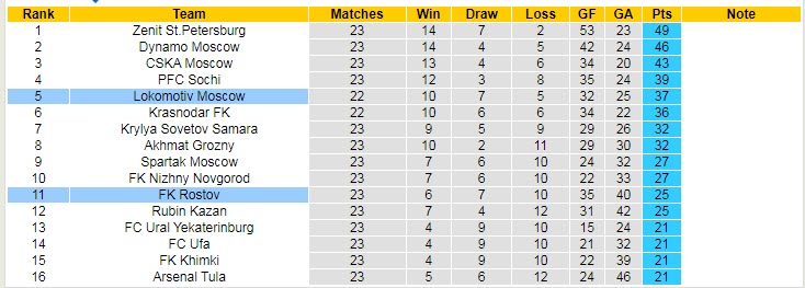 Nhận định soi kèo Rostov vs Lokomotiv, 23h30 ngày 10/4 - Ảnh 4