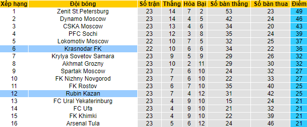 Nhận định, soi kèo Rubin Kazan vs Krasnodar, 20h30 ngày 9/4 - Ảnh 5