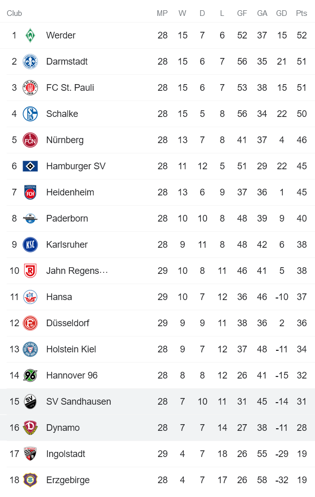 Nhận định, soi kèo Sandhausen vs Dynamo Dresden, 18h30 ngày 10/4 - Ảnh 4