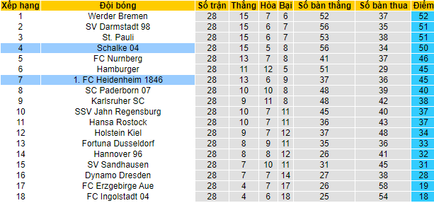 Nhận định, soi kèo Schalke vs Heidenheim, 18h30 ngày 9/4 - Ảnh 4