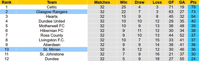 Nhận định, soi kèo St. Mirren vs Rangers, 18h00 ngày 10/4 - Ảnh 1