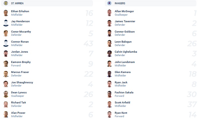 Nhận định, soi kèo St. Mirren vs Rangers, 18h00 ngày 10/4 - Ảnh 2