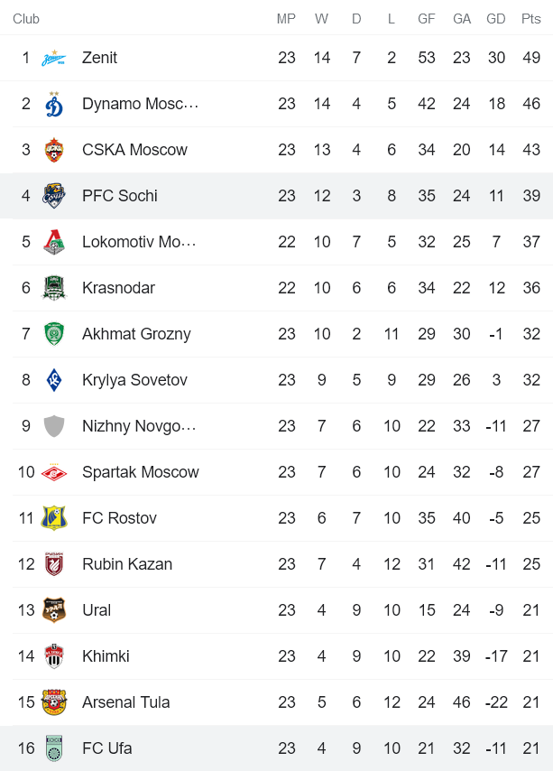 Nhận định, soi kèo Ufa vs Sochi, 18h ngày 10/4 - Ảnh 5