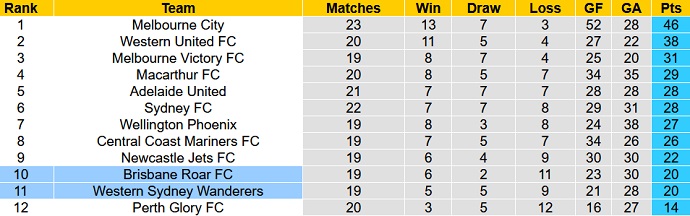 Phân tích kèo hiệp 1 Western Sydney vs Brisbane Roar, 14h05 ngày 9/4 - Ảnh 1