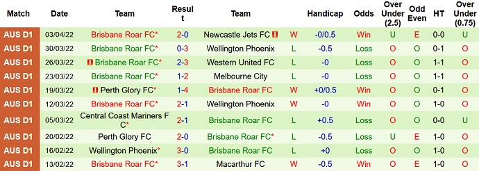 Phân tích kèo hiệp 1 Western Sydney vs Brisbane Roar, 14h05 ngày 9/4 - Ảnh 5