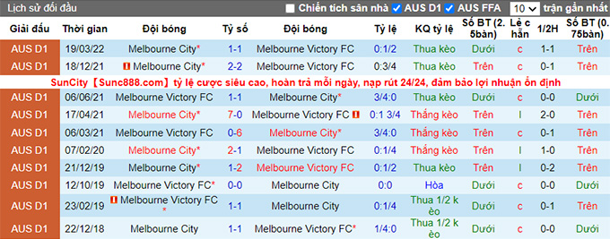 Soi kèo phạt góc Melbourne Victory vs Melbourne City, 16h45 ngày 9/4 - Ảnh 3
