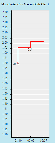 Biến động tỷ lệ kèo Man City vs Liverpool, 22h30 ngày 10/4 - Ảnh 2