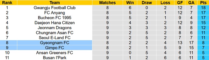 Nhận định, soi kèo GimPo Citizen vs Gyeongnam, 17h30 ngày 11/4 - Ảnh 1