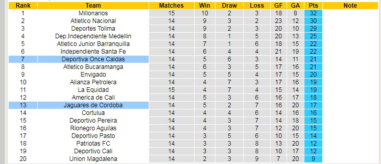 Nhận định soi kèo Jaguares Cordoba vs Once Caldas, 5h30 ngày 12/4 - Ảnh 4