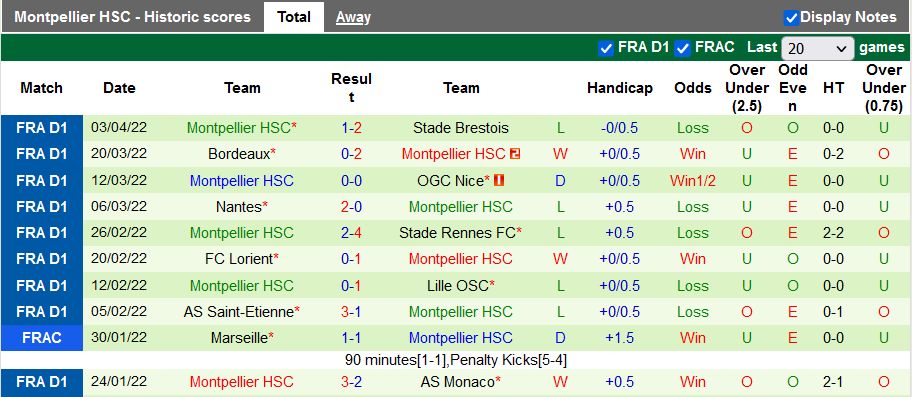 Nhận định, soi kèo Marseille vs Montpellier, 2h00 ngày 11/4 - Ảnh 2