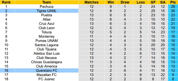 Nhận định, soi kèo Querétaro vs Tigres UANL, 7h00 ngày 11/4 - Ảnh 1