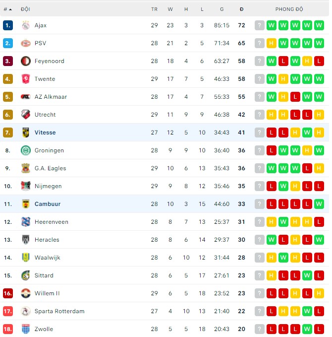 Nhận định, soi kèo Vitesse vs Cambuur, 19h30 ngày 10/04 - Ảnh 3