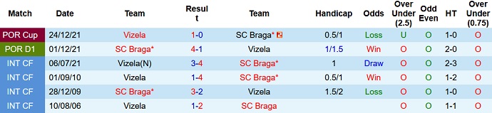 Nhận định, soi kèo Vizela vs Sporting Braga, 2h30 ngày 11/4 - Ảnh 4