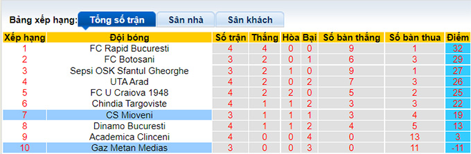 Nhận định, soi kèo Gaz Metan vs Mioveni, 22h00 ngày 11/4 - Ảnh 4