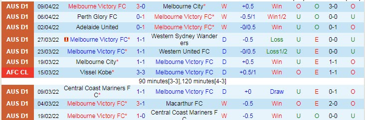 Nhận định soi kèo Melbourne Victory vs Brisbane Roar, 16h05 ngày 12/4 - Ảnh 1