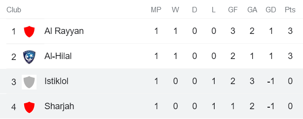 Nhận định, soi kèo Sharjah vs Istiklol, 3h15 ngày 12/4 - Ảnh 3