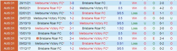 Soi kèo phạt góc Melbourne Victory vs Brisbane Roar, 16h05 ngày 12/4 - Ảnh 3