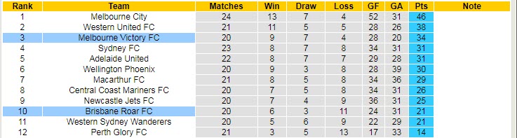 Soi kèo phạt góc Melbourne Victory vs Brisbane Roar, 16h05 ngày 12/4 - Ảnh 4