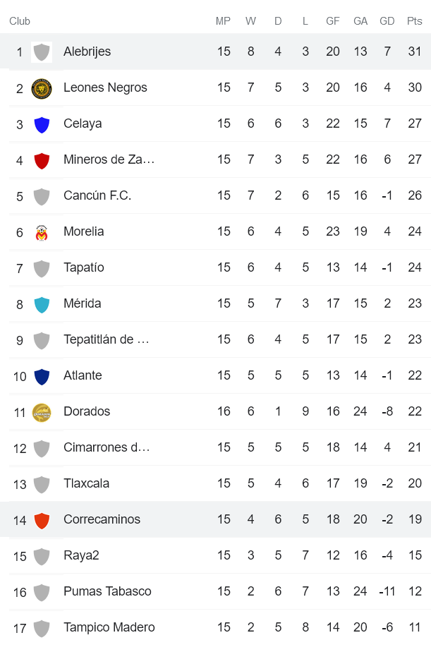 Nhận định, soi kèo Correcaminos vs Alebrijes de Oaxaca, 7h05 ngày 13/4 - Ảnh 4