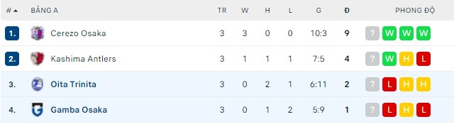 Nhận định, soi kèo Gamba Osaka vs Oita Trinita, 17h00 ngày 13/04 - Ảnh 3