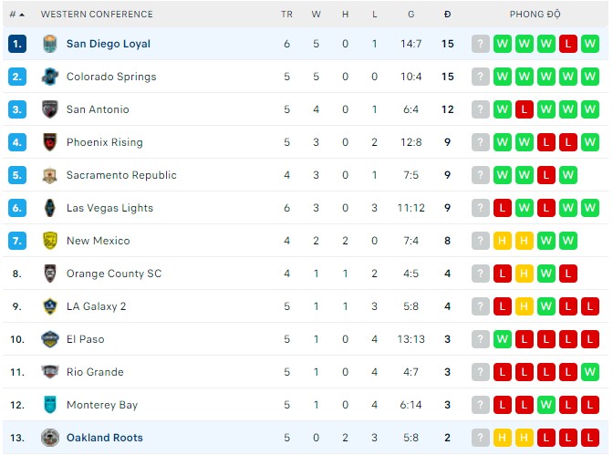 Nhận định, soi kèo Oakland Roots vs San Diego Loyal, 09h00 ngày 14/04 - Ảnh 3