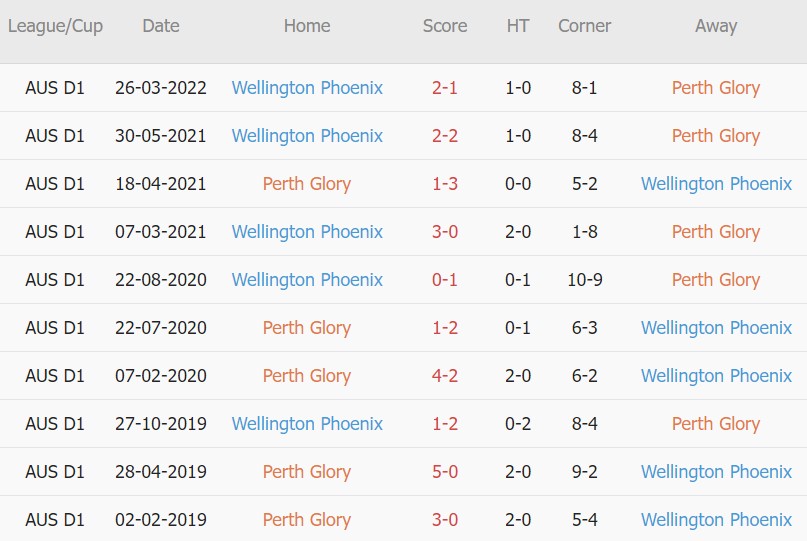 Soi kèo phạt góc Perth Glory vs Wellington Phoenix, 16h05 ngày 13/04 - Ảnh 3
