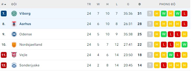 Nhận định, soi kèo Aarhus vs Viborg, 19h00 ngày 14/04 - Ảnh 3
